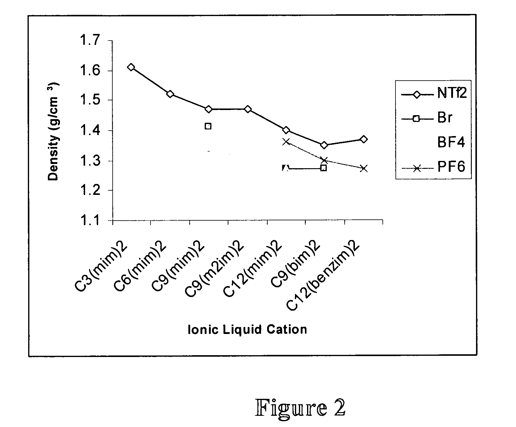 High stability diionic liquid salts