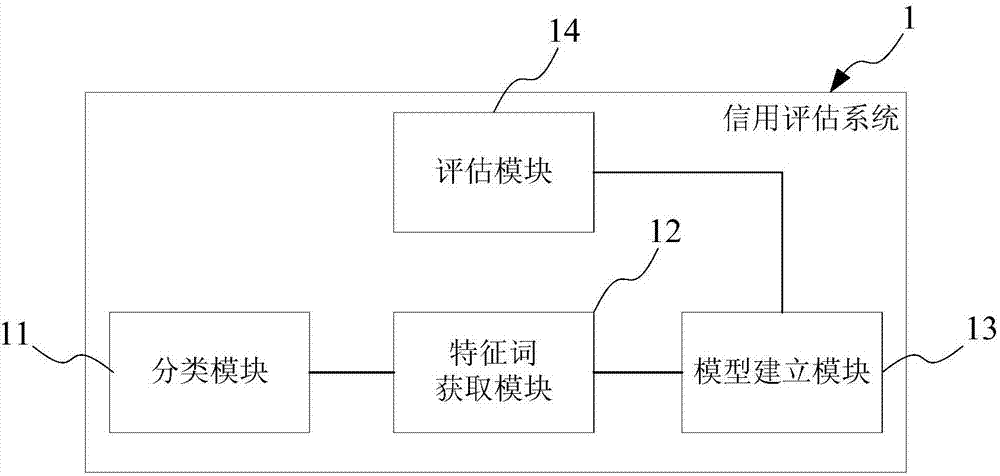 Credit evaluation method and system, storage medium and terminal device