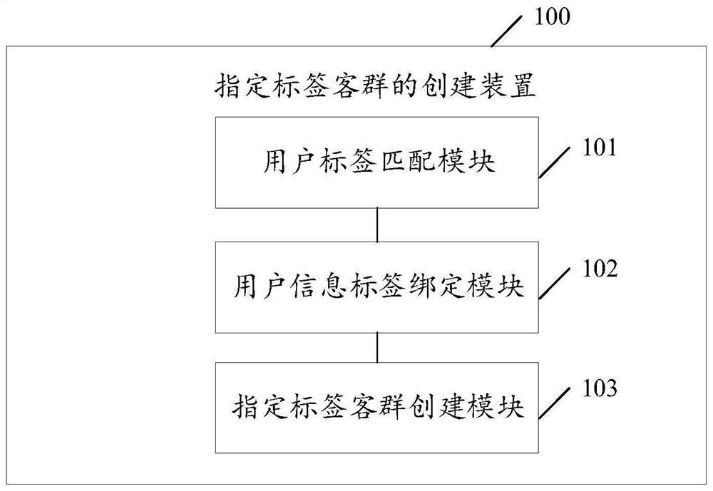 Creation method and device of specified tag customer group, electronic equipment and storage medium
