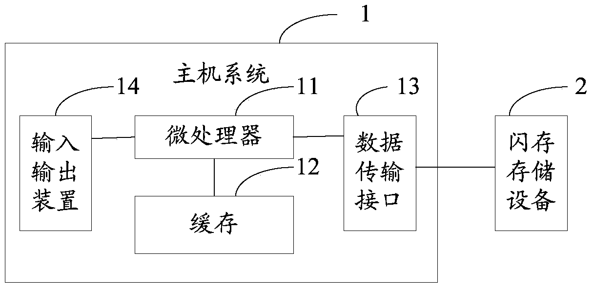 Data reading and writing method and device for flash memory equipment and host system