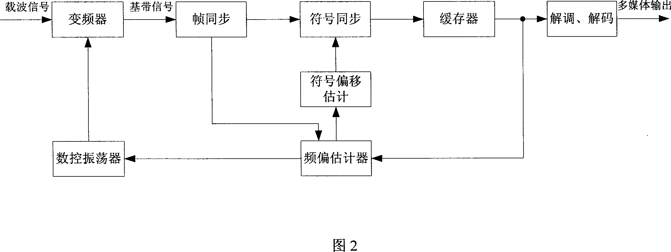 Compatible DAB digital broadcasting receiver carrier synchronizing method and system