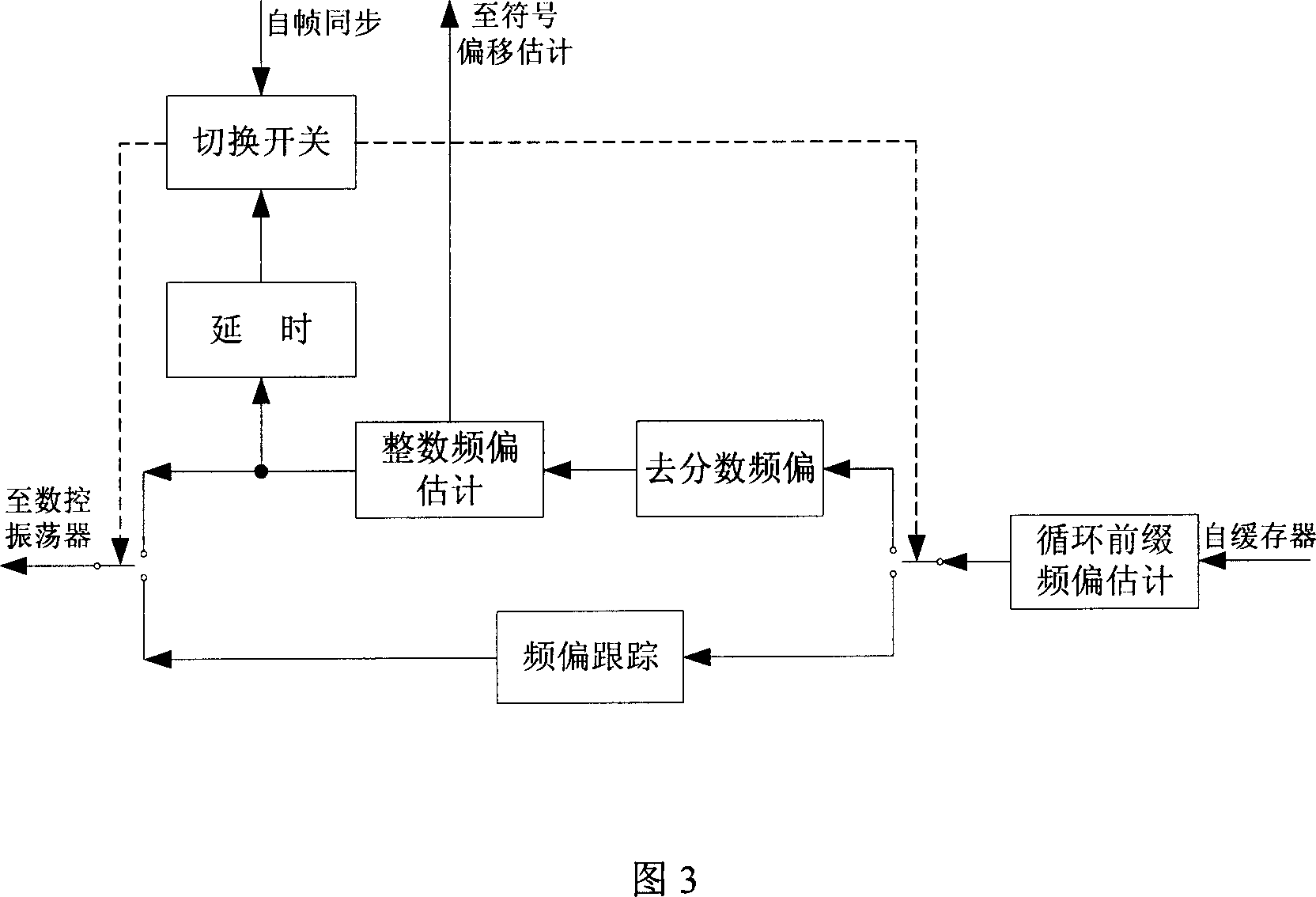 Compatible DAB digital broadcasting receiver carrier synchronizing method and system