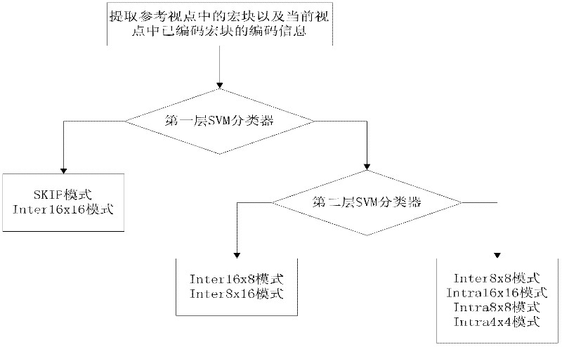 Multi-view video-oriented fast coding method