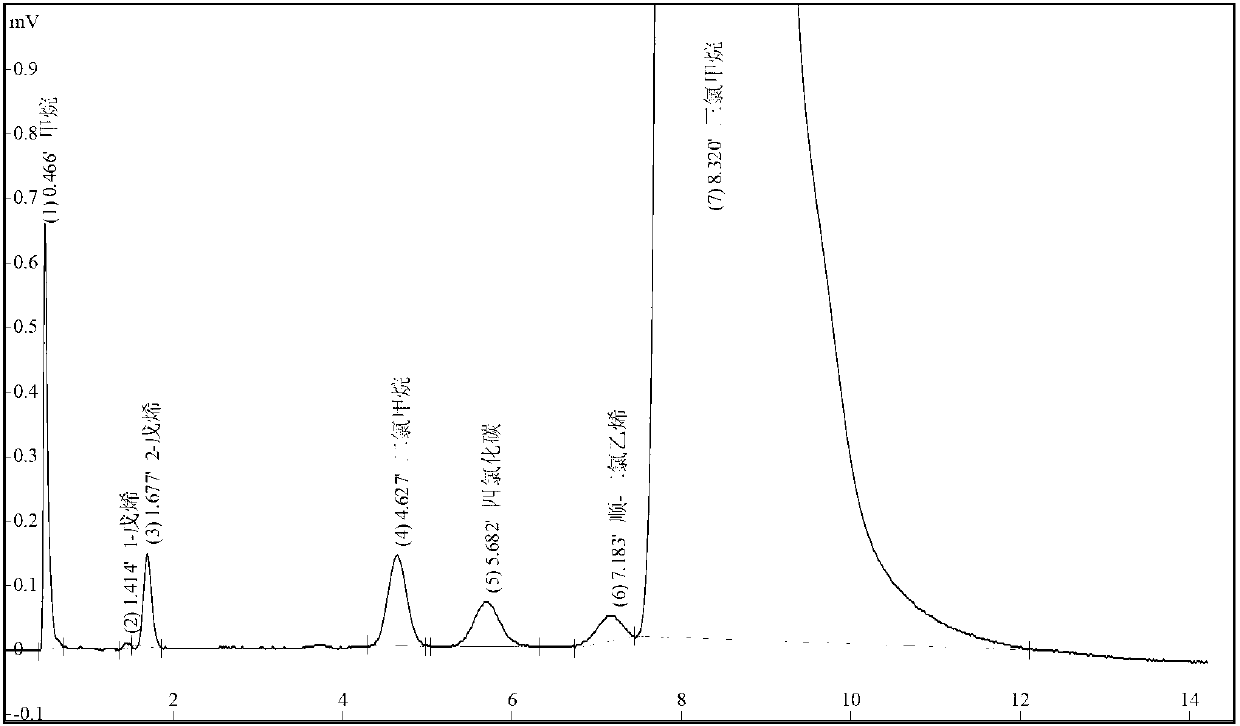 Analysis of trichloromethane stationary phase by gas chromatography method, and preparation method and applications of stationary phase