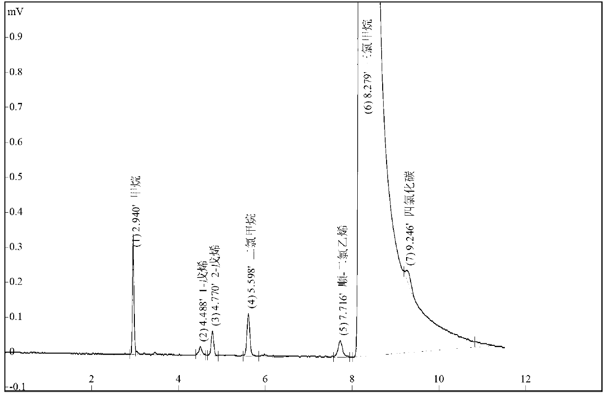 Analysis of trichloromethane stationary phase by gas chromatography method, and preparation method and applications of stationary phase