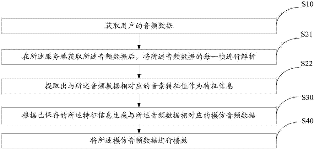 Voice simulation method and device