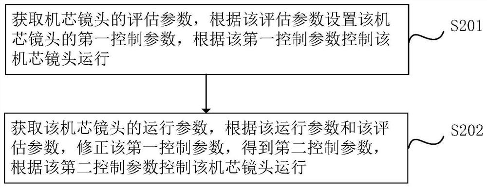 Method, device and computer device for controlling running state of movement lens