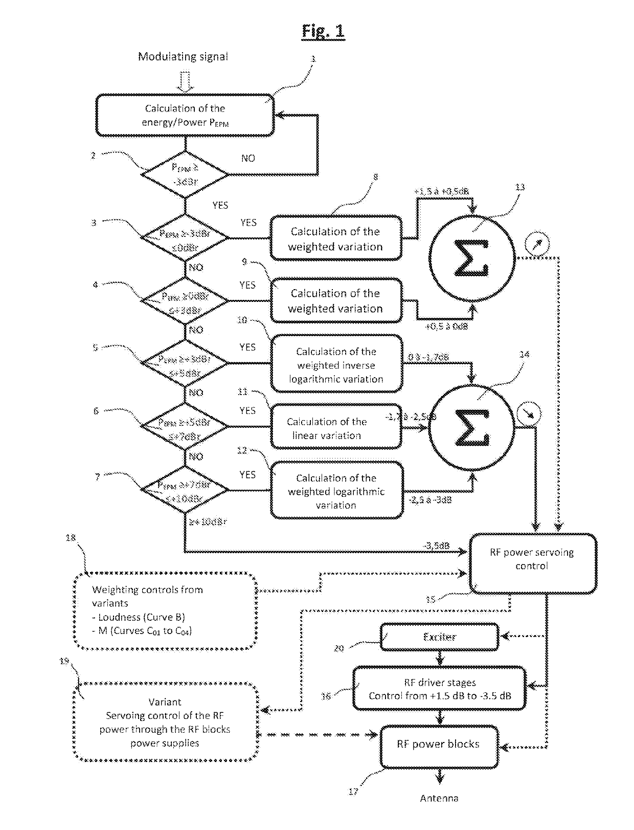 Method and device for optimizing the radiofrequency power of an FM radiobroadcasting transmitter