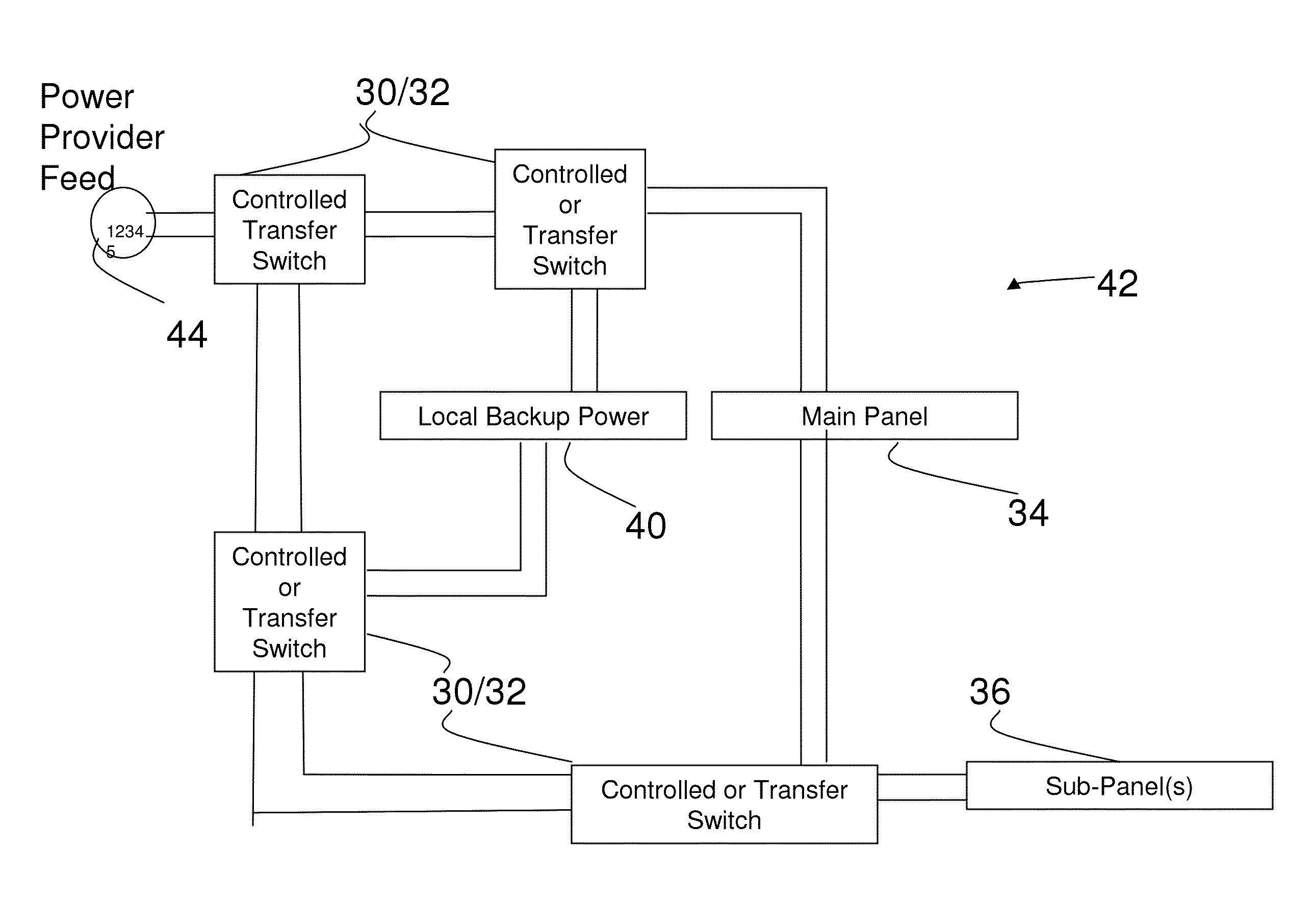 Automation devices, systems, architectures, and methods including controllable transfer switches