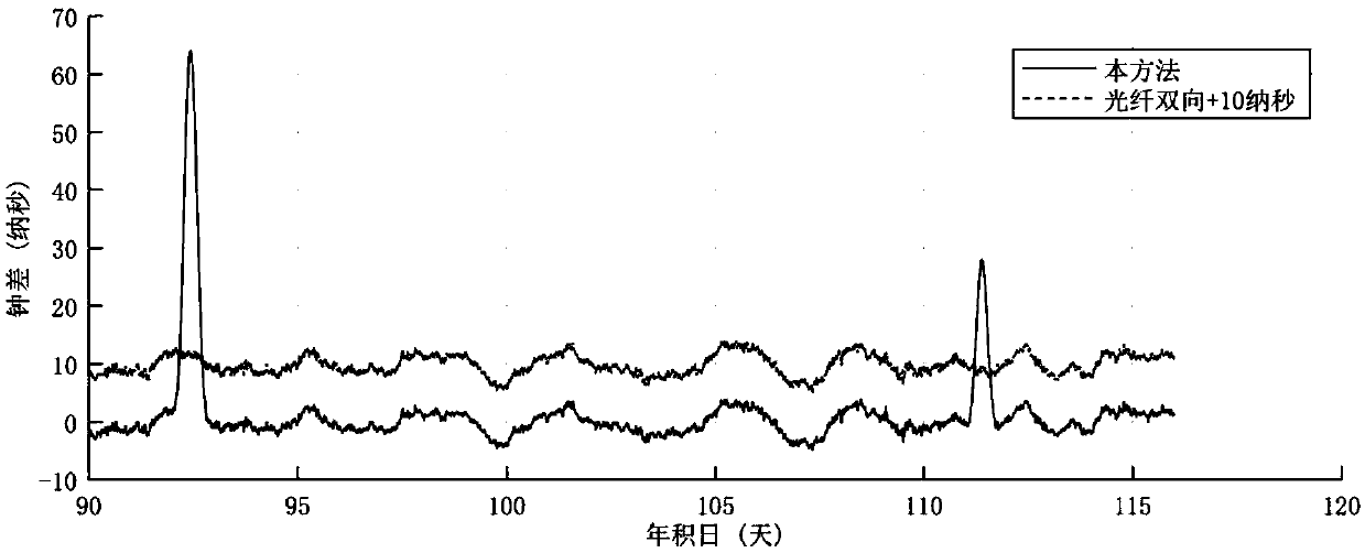 A Precise Common-View Time-Frequency Transfer Method Based on Beidou Geo Navigation Satellite