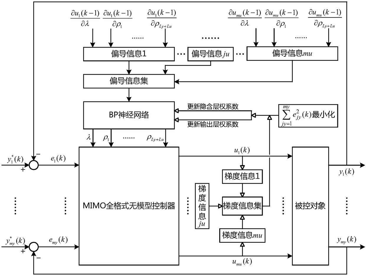 Partial deviation information based parameter self-setting method of MIMO tight-format model-free controller