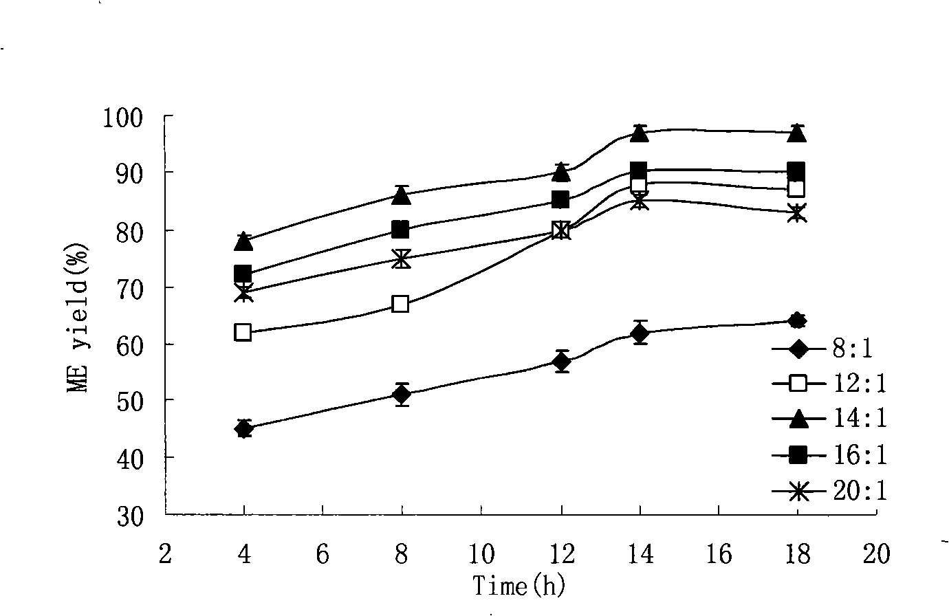 Method for preparing biological diesel oil with methyl acetate act acyl acceptor