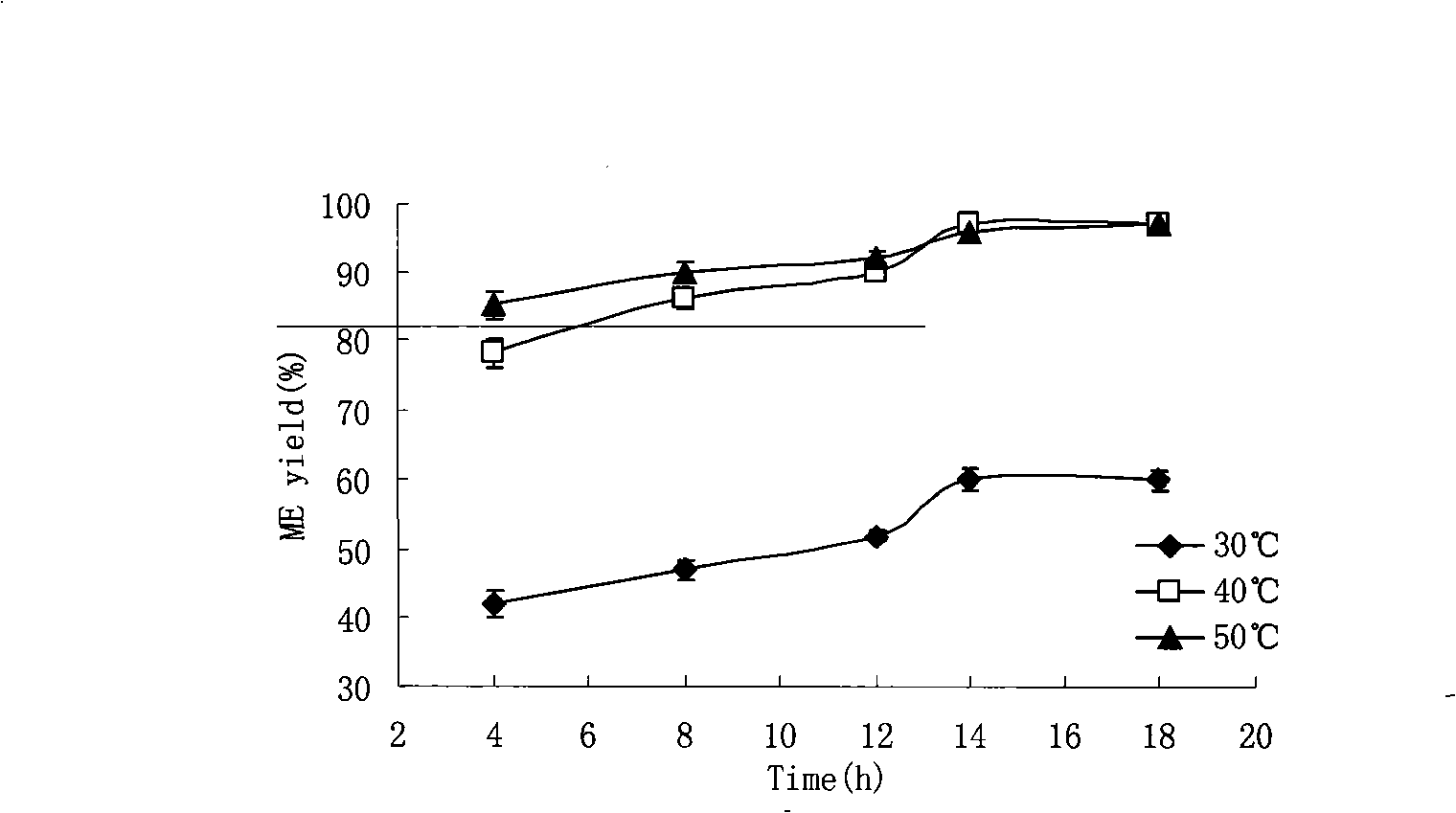 Method for preparing biological diesel oil with methyl acetate act acyl acceptor