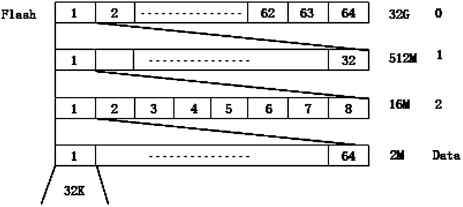 Access method of Nand Flash memorizer