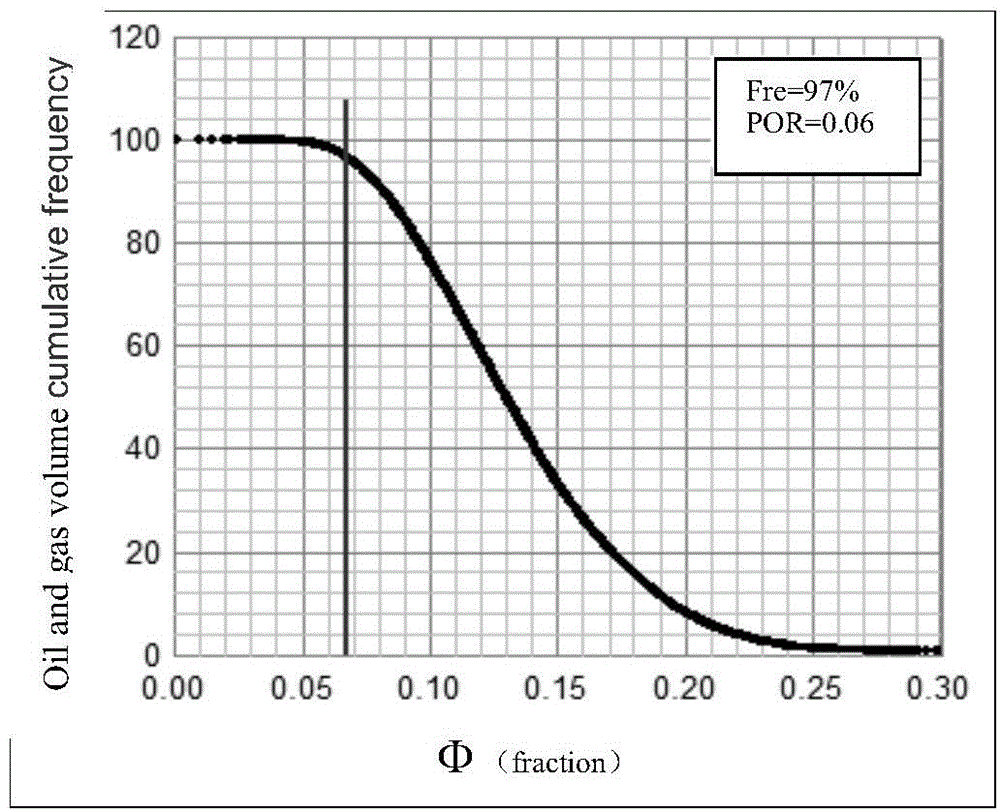 Method for determining carbonate reservoir porosity cutoff