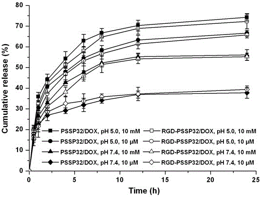 an integrin a  <sub>v</sub> beta  <sub>3</sub> Targeted drug carrier and preparation method thereof