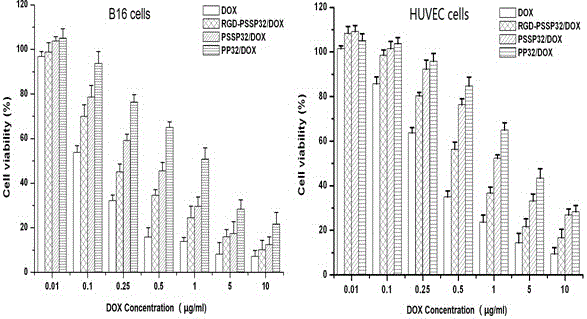 an integrin a  <sub>v</sub> beta  <sub>3</sub> Targeted drug carrier and preparation method thereof