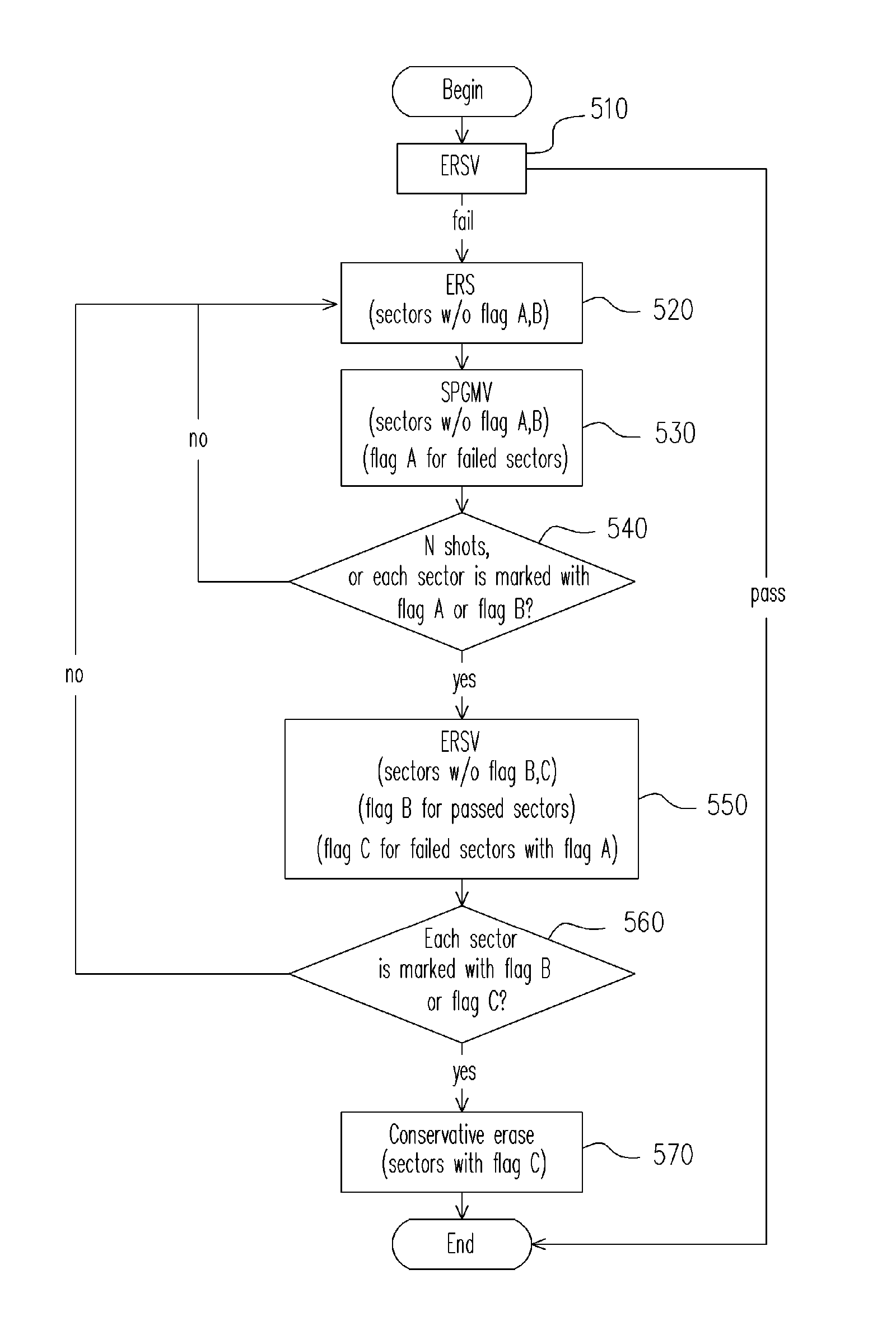 Reliable method for erasing a flash memory