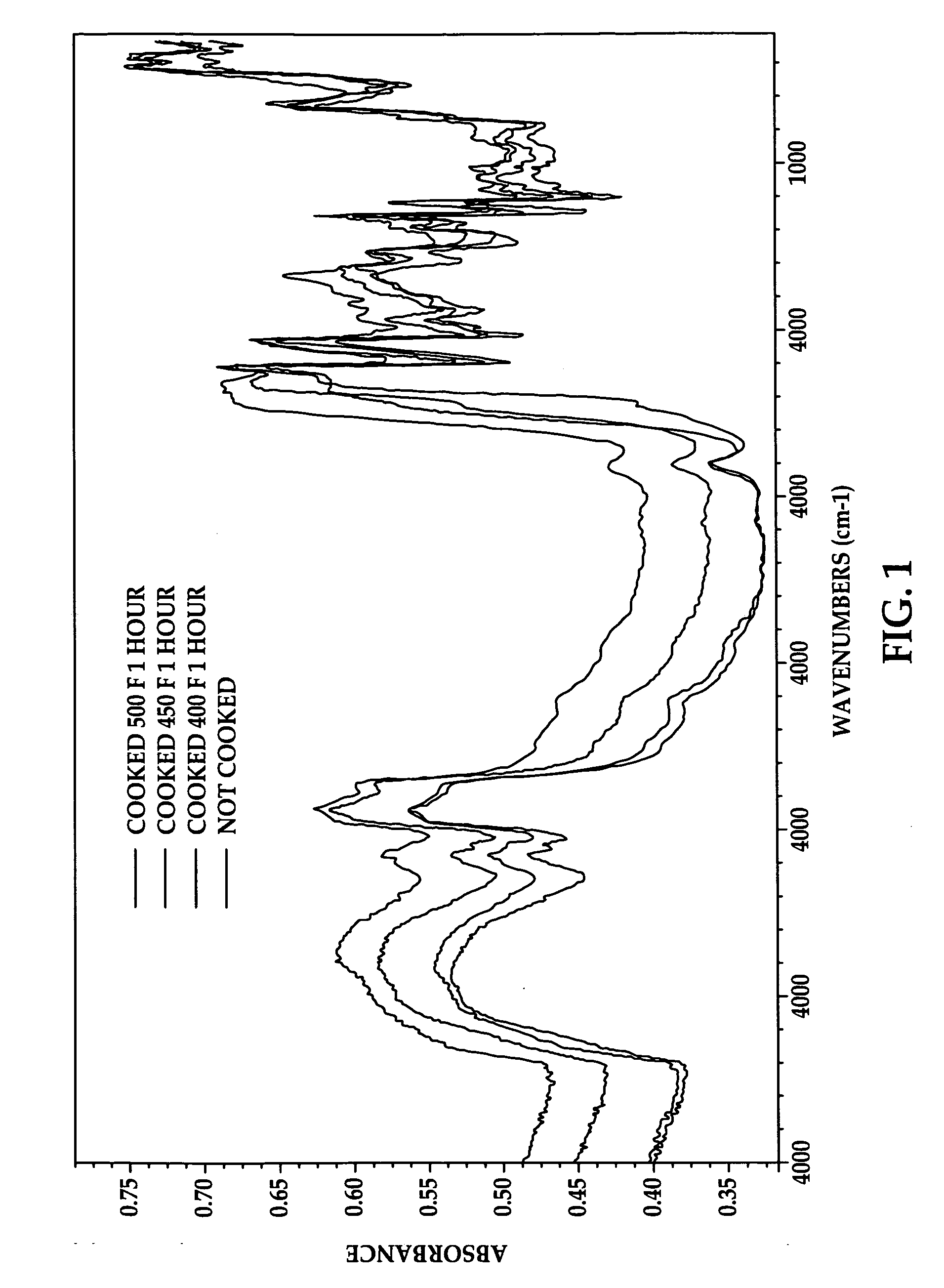 Thermal Effect Measurement with Mid-Infrared Spectroscopy