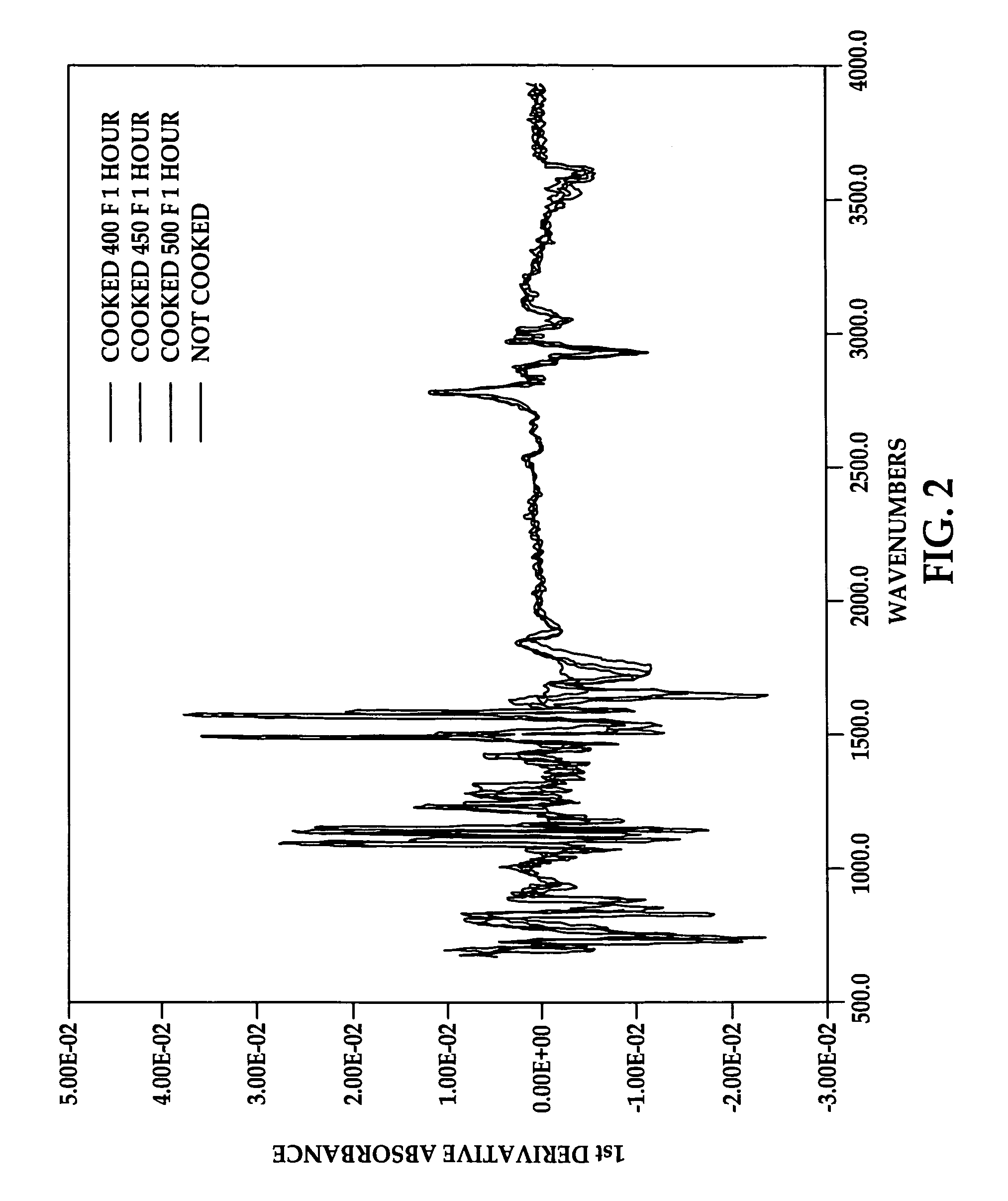 Thermal Effect Measurement with Mid-Infrared Spectroscopy