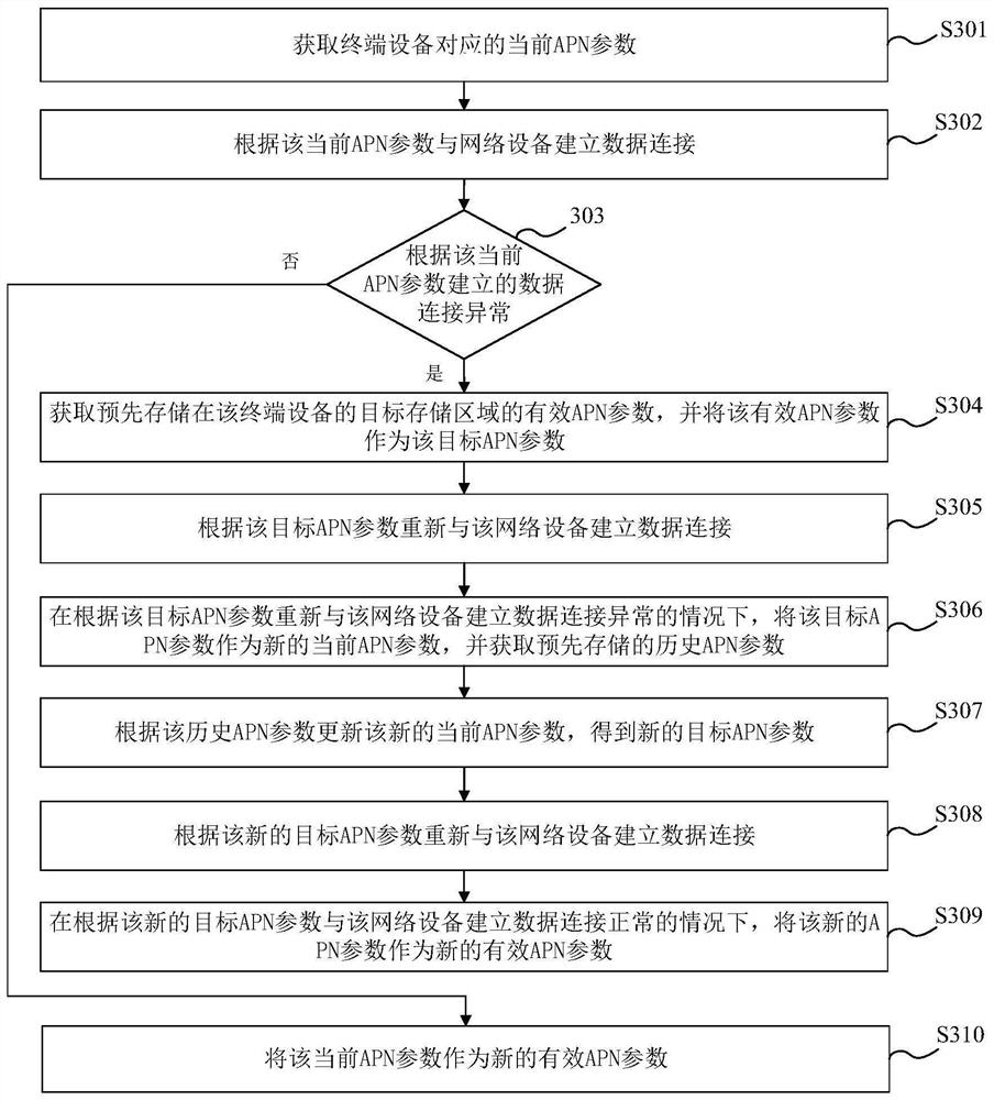 Method and device for establishing data connection, storage medium and terminal equipment