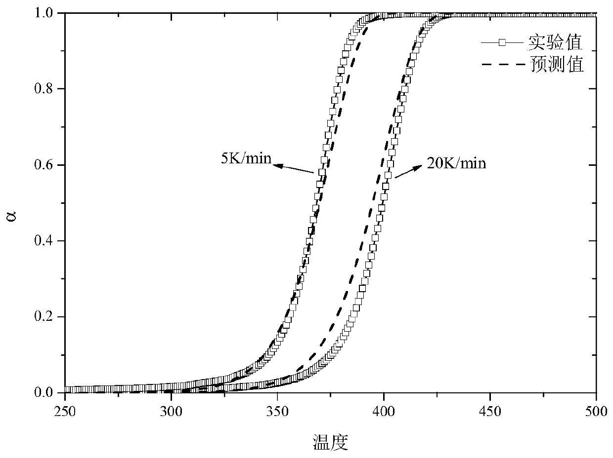 Carbonized combustible pyrolysis kinetic parameter calculation method based on single-peak pyrolysis curve