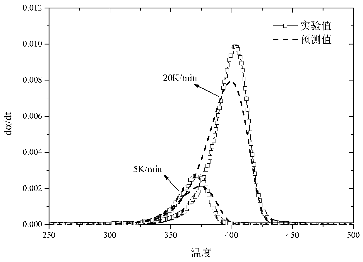 Carbonized combustible pyrolysis kinetic parameter calculation method based on single-peak pyrolysis curve