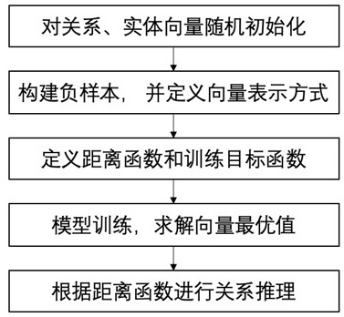 Knowledge graph complex relationship reasoning method based on multidirectional semantics