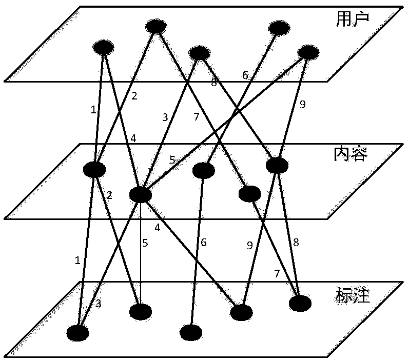 A fast recommendation method in an online social network tagging system