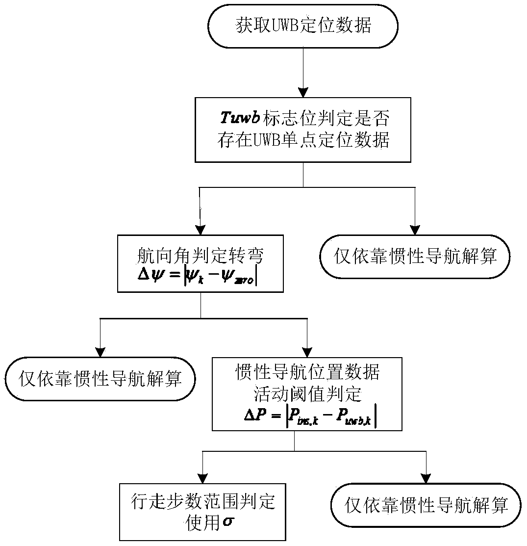 UWB assisted inertial positioning method based on fault-tolerant decision-making tree