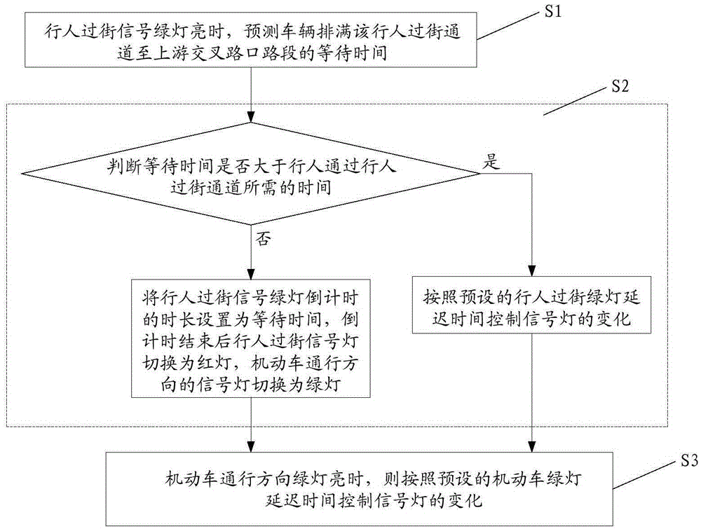 Pedestrian street-crossing signal and upstream intersection signal linkage control method and system