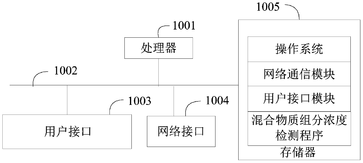 Mixed substance component concentration detection method, device and equipment and storage medium