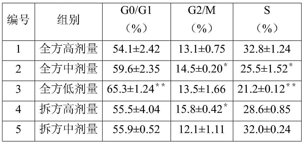 A kind of traditional Chinese medicine composition, application and preparation for treating gastric cancer