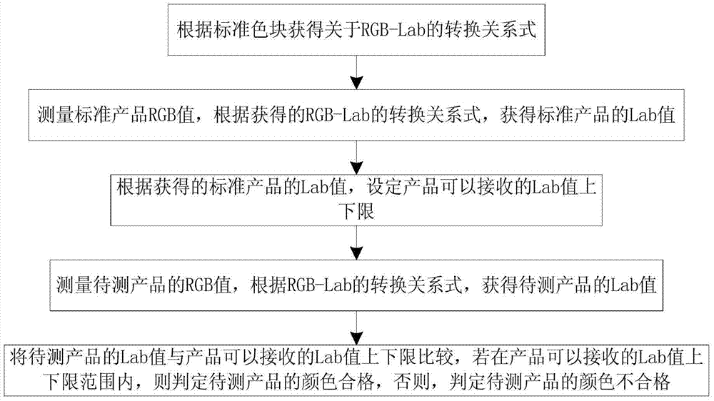 A camera-based product color detection method, device and system