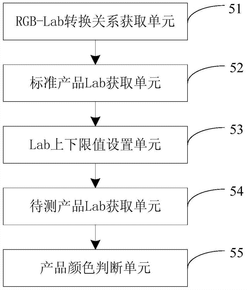 A camera-based product color detection method, device and system