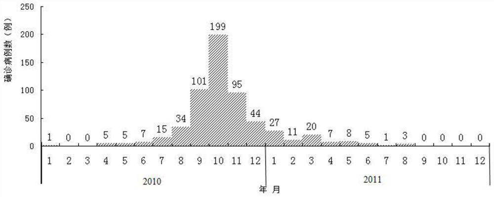 A precise control method for typhoid and paratyphoid intestinal infectious diseases