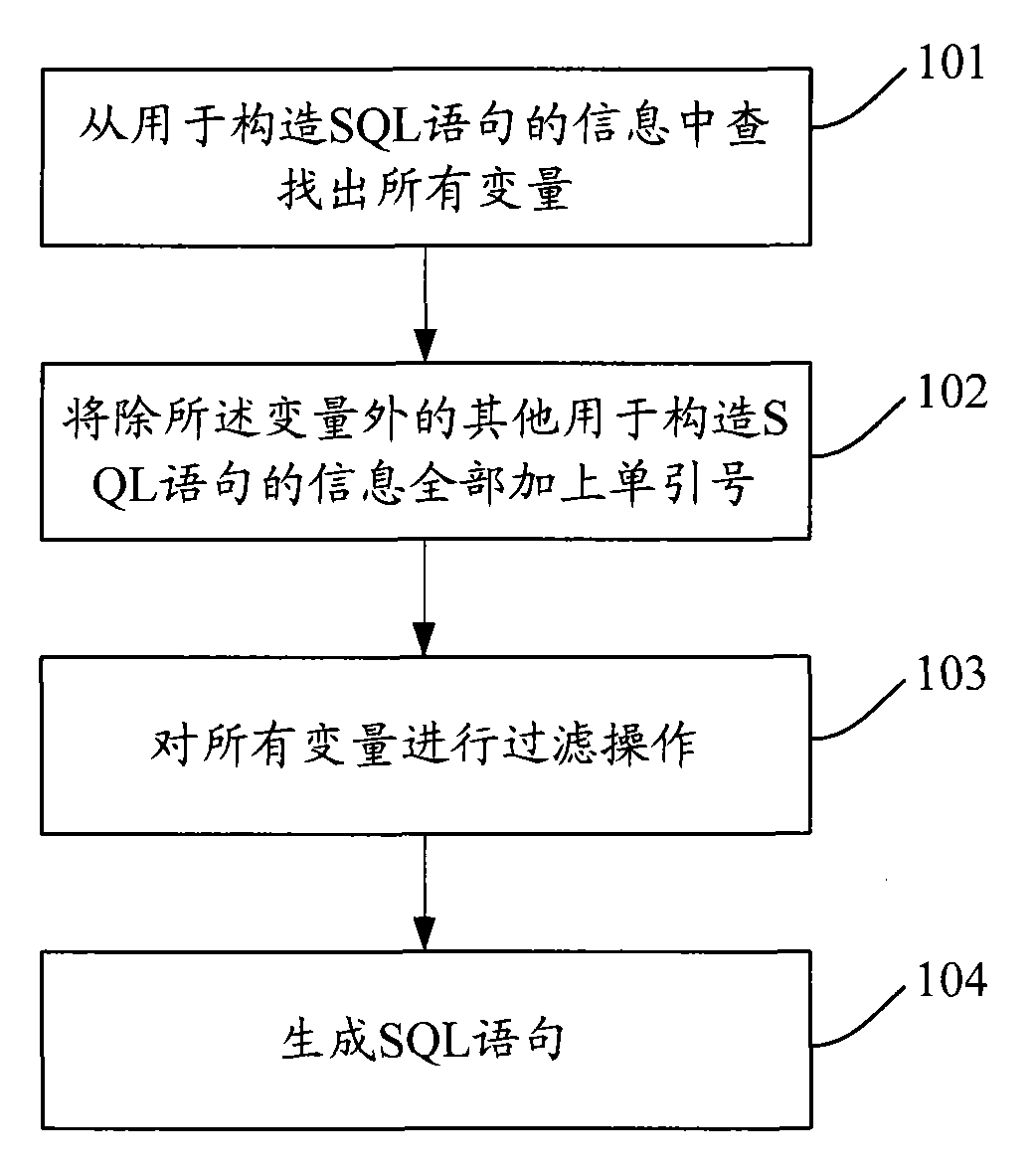 Method and device for constructing SQL statement