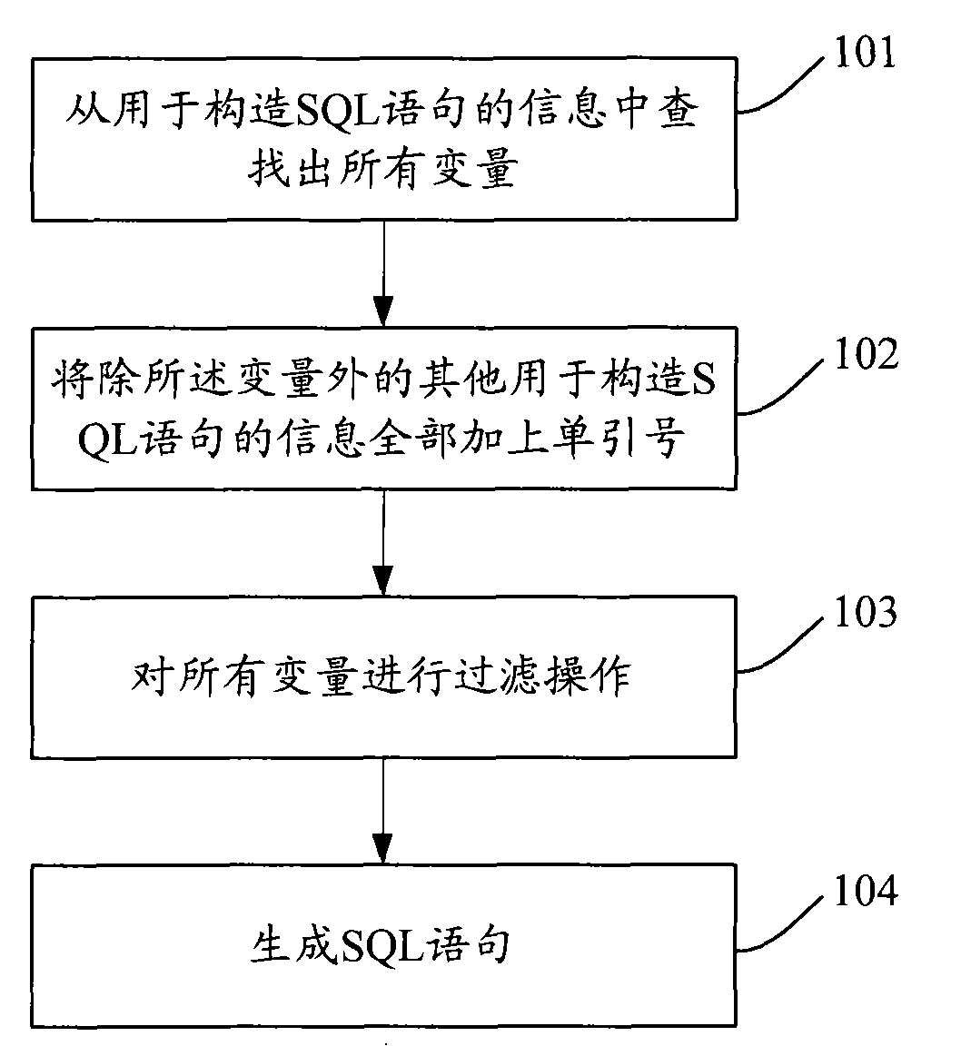 Method and device for constructing SQL statement