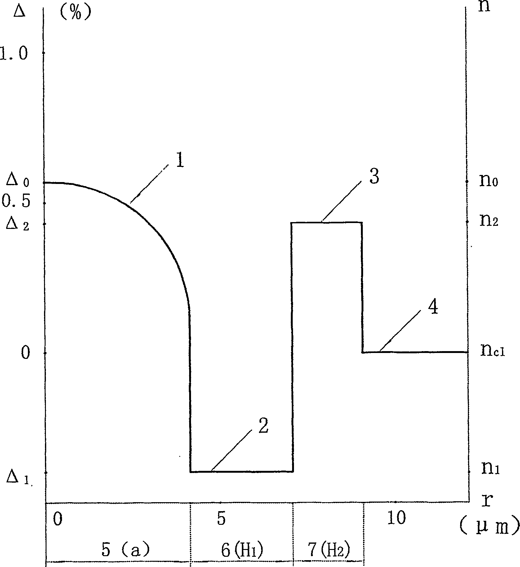 Bending-insensitive broadband dispersion flat single-mode optical fiber