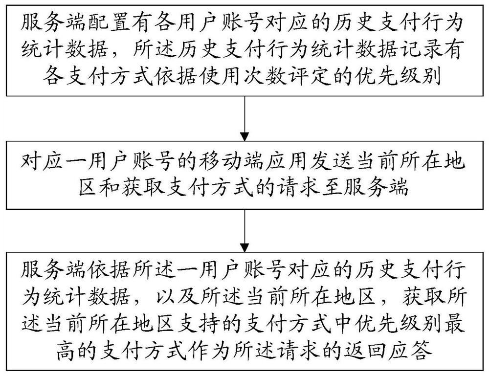 Mobile terminal payment method adaptation method and system thereof