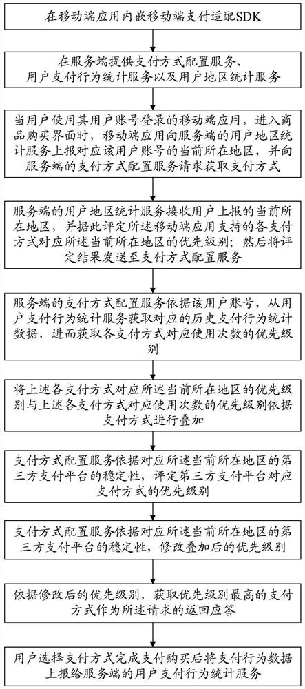 Mobile terminal payment method adaptation method and system thereof