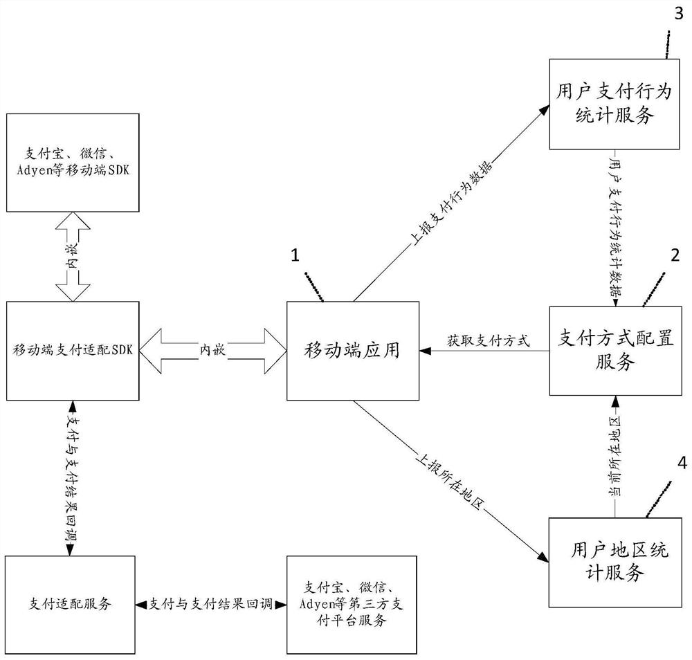 Mobile terminal payment method adaptation method and system thereof