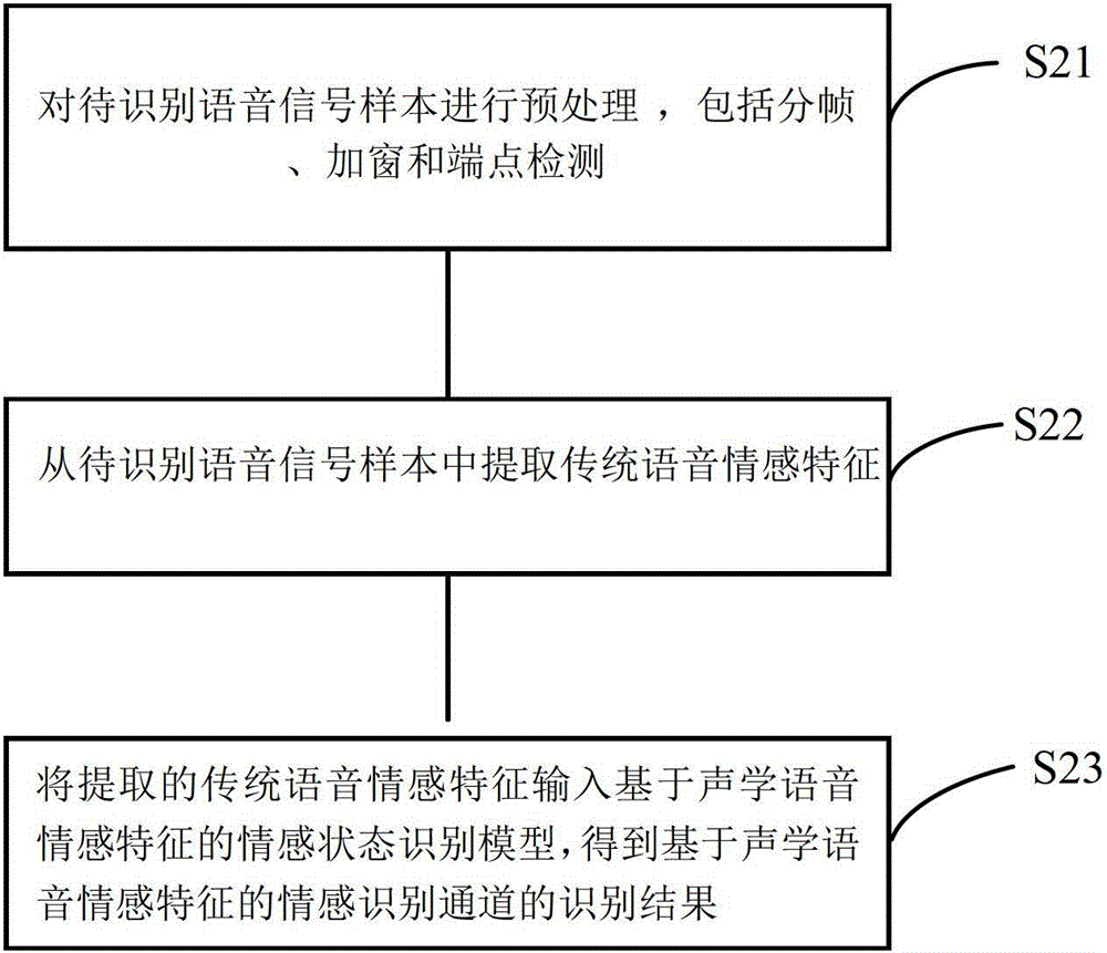 Unspecific human voice and emotion recognition method and system