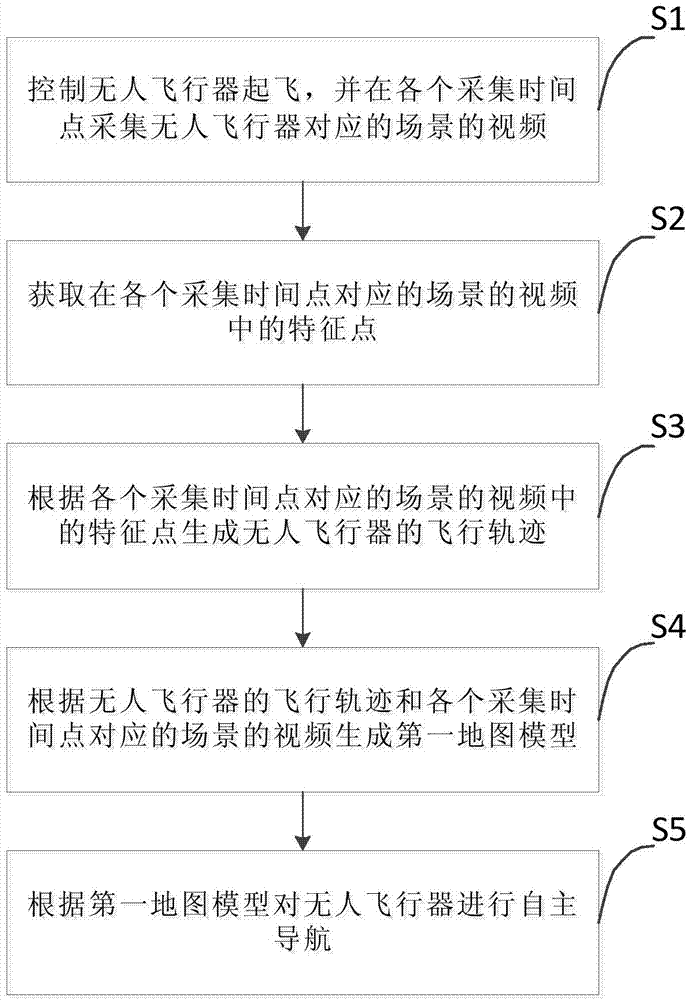 Autonomous navigation method and system and map modeling method and system