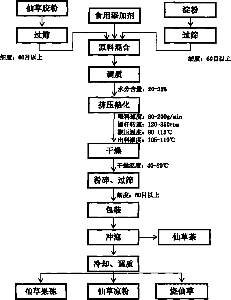 Fast Mesona powder and preparation method and application thereof