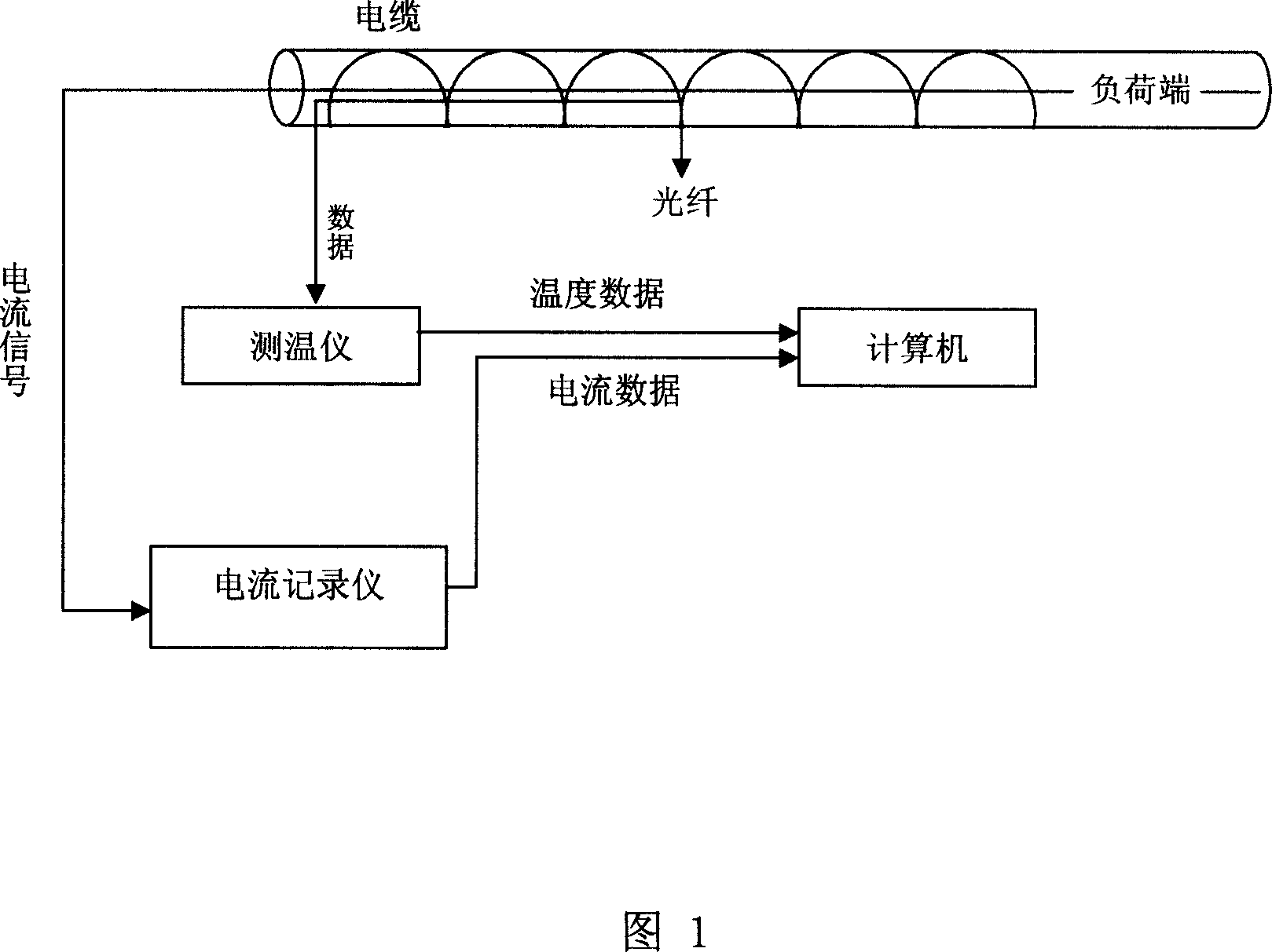 Electric-cable core temperature on-line monitoring system