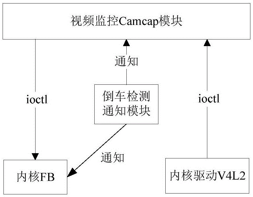 Rapid response video monitoring method and system based on Linux system