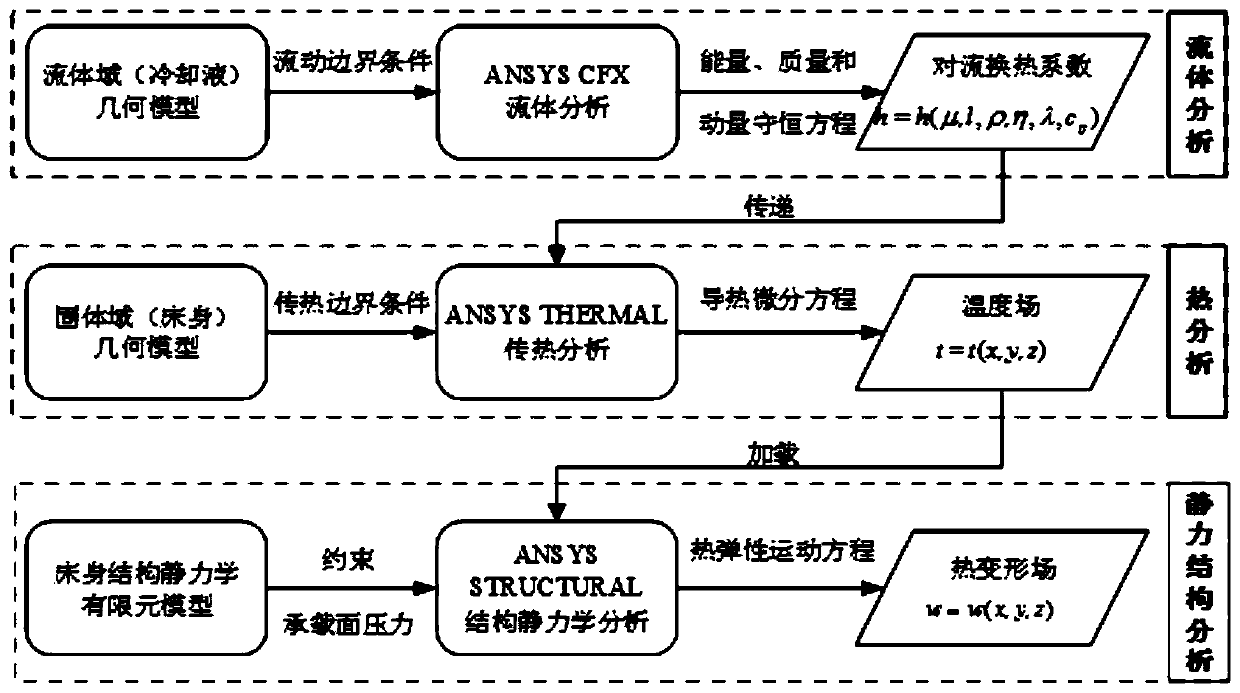 Modeling method of bed body fluid-heat-solid coupling finite element thermal characteristic analysis model