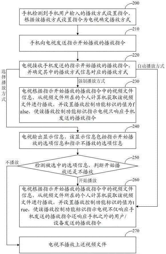 Method, device and system for controlling playing in digital living network alliance system