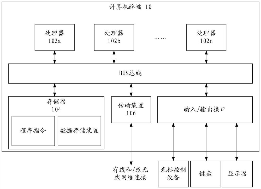 Resource scheduling method and system of core network
